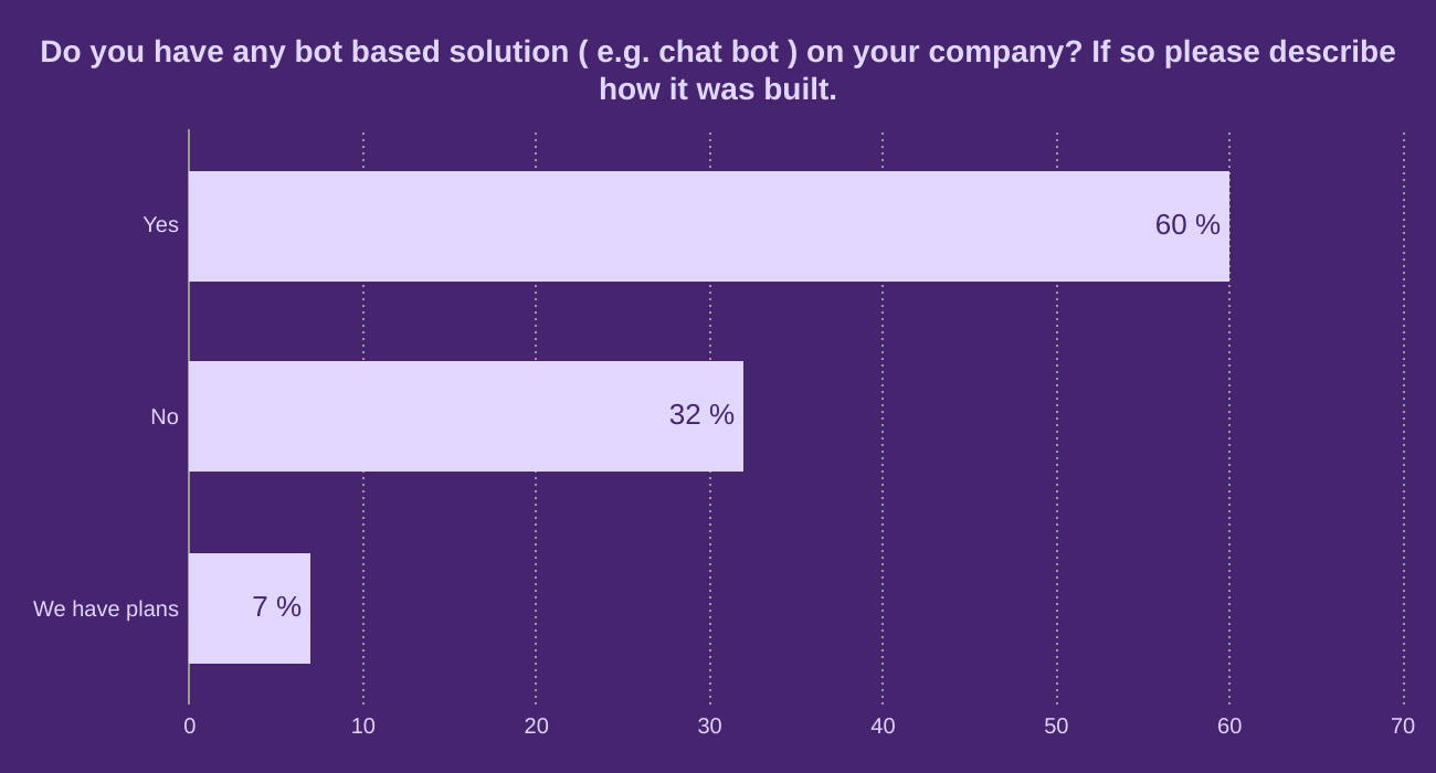 Do you have any bot based solution ( e.g. chat bot )  on your company? If so please describe how it was built.