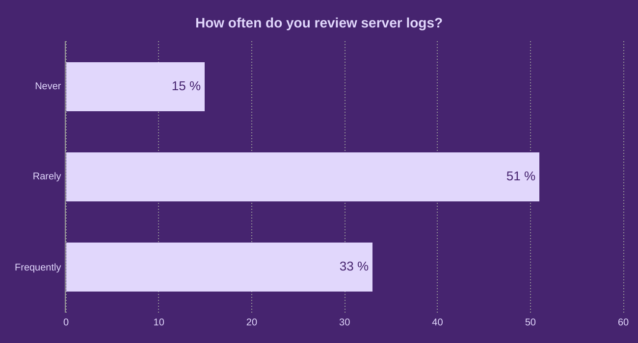 How often do you review server logs?