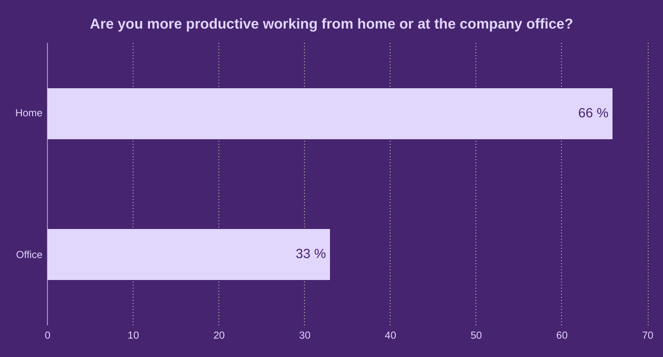 Are you more productive working from home or at the company office?