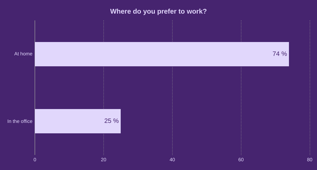 Where do you prefer to work?