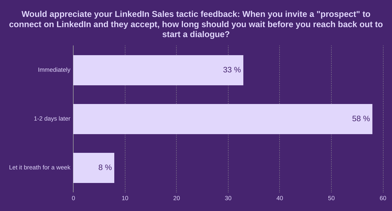Would appreciate your LinkedIn Sales tactic feedback:


When you invite a "prospect" to connect on LinkedIn and they accept, how long should you wait before you reach back out to start a dialogue?