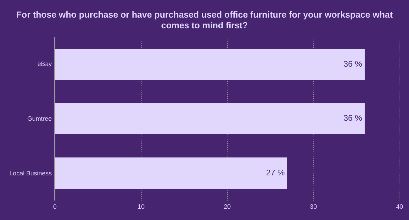 For those who purchase or have purchased used office furniture for your workspace what comes to mind first?