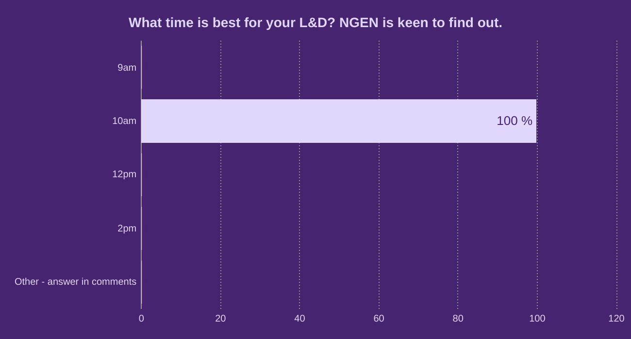 What time is best for your L&D? NGEN is keen to find out.