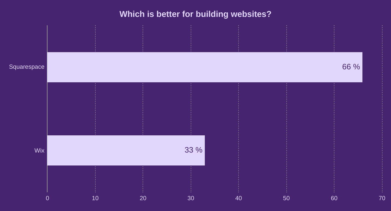 Which is better for building websites?