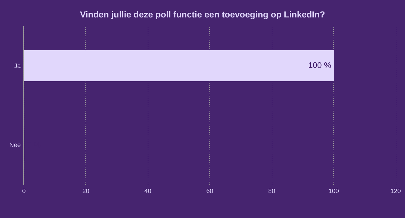 Vinden jullie deze poll functie een toevoeging op LinkedIn?
