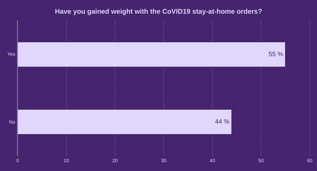 Have you gained weight with the CoVID19 stay-at-home orders?