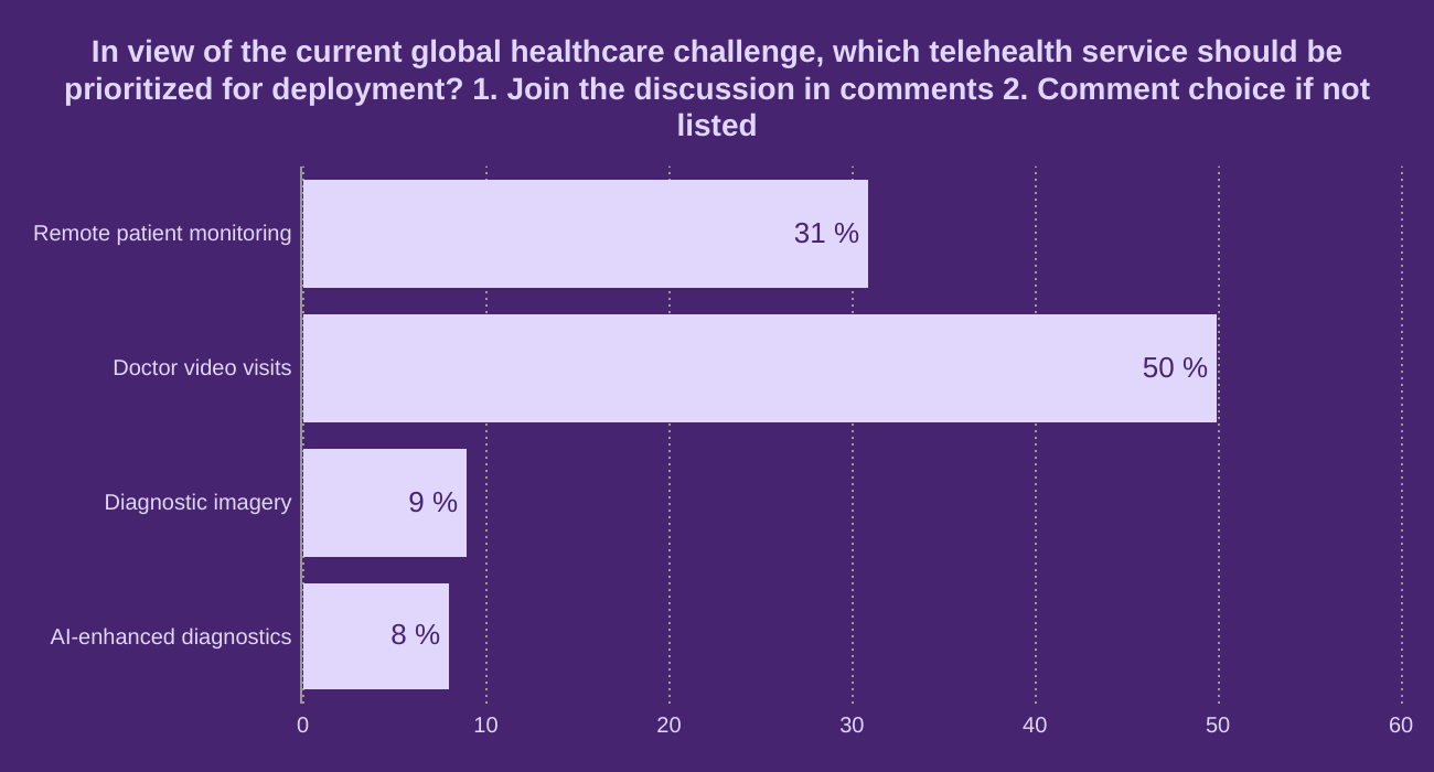 In view of the current global healthcare challenge, which telehealth service should be prioritized for deployment?

1. Join the discussion in comments
2. Comment choice if not listed