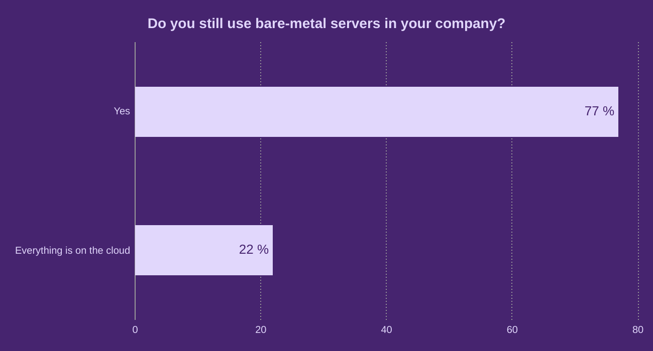 Do you still use bare-metal servers in your company?
