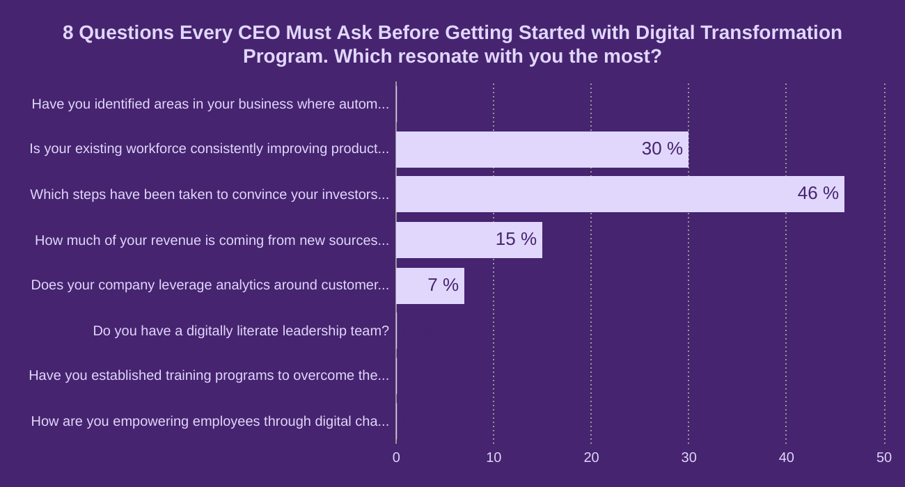 8 Questions Every CEO Must Ask Before Getting Started with Digital Transformation Program. Which resonate with you the most?