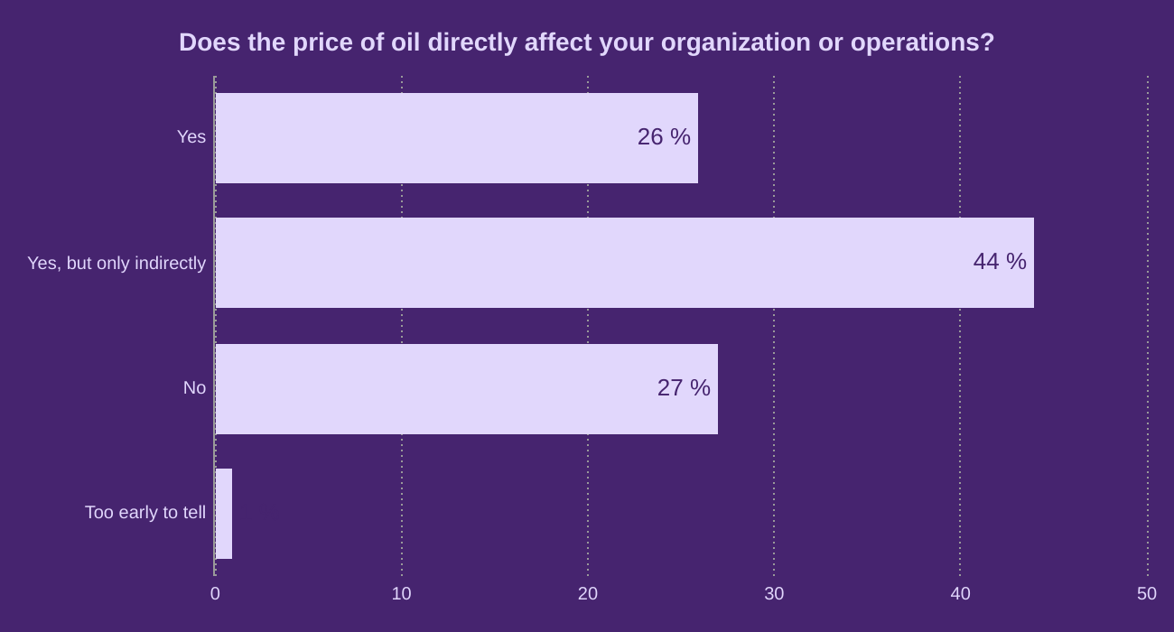 Does the low price of oil directly affect your organization or operations?