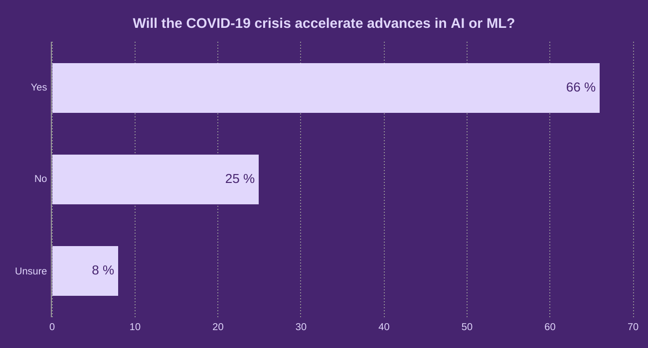 Will the COVID-19 crisis accelerate advances in AI or ML?