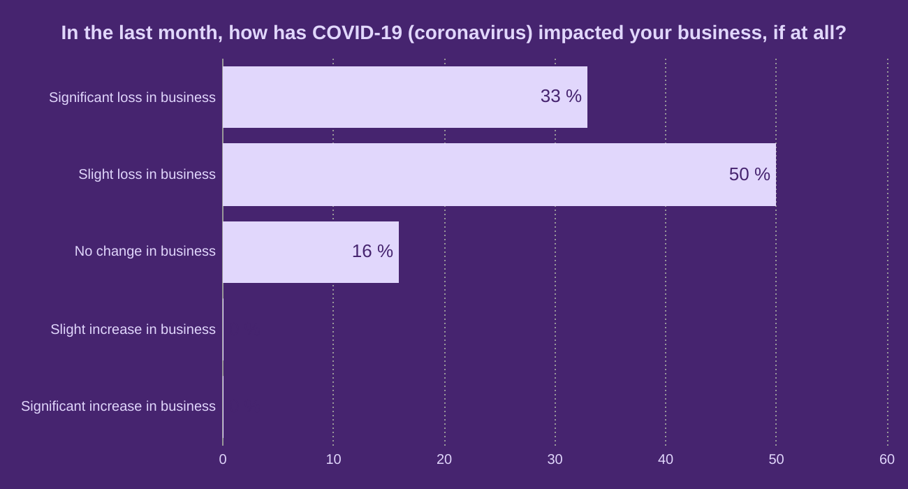 In the last month, how has COVID-19 (coronavirus) impacted your business, if at all?