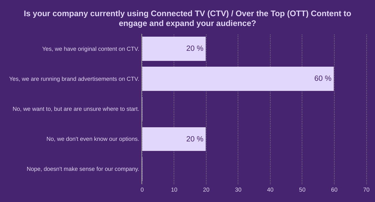 Is your company currently using Connected TV (CTV) / Over the Top (OTT) Content to engage and expand your audience?