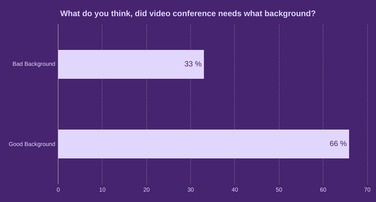 What do you think, did video conference needs what background?