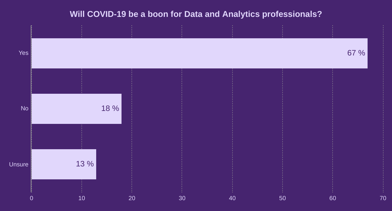 Will COVID-19 be a boon for Data and Analytics professionals?