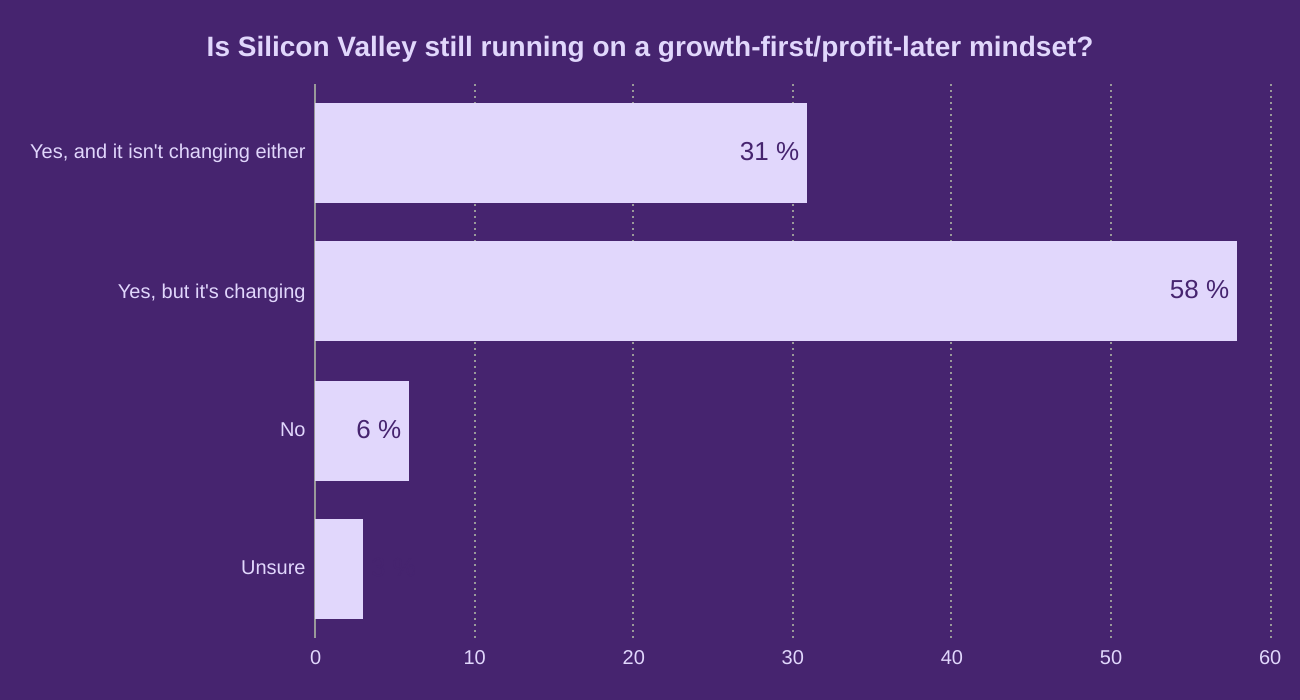 Is Silicon Valley still running on a growth-first/profit-later mindset?
