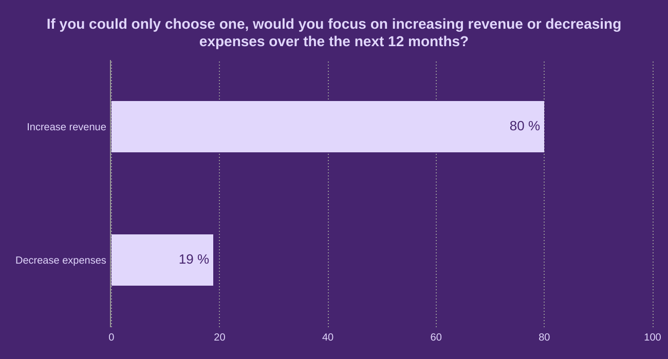 If you could only choose one, would you focus on increasing revenue or decreasing expenses over the the next 12 months?