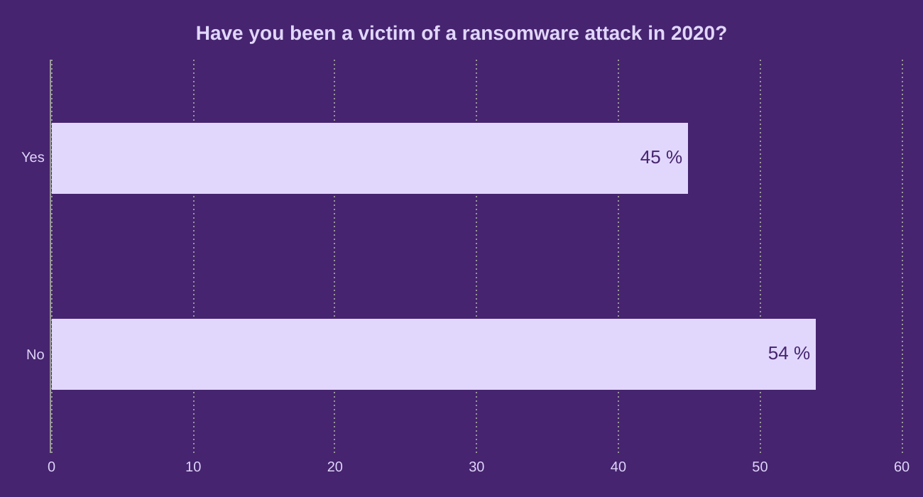 Have you been a victim of a ransomware attack in 2020?