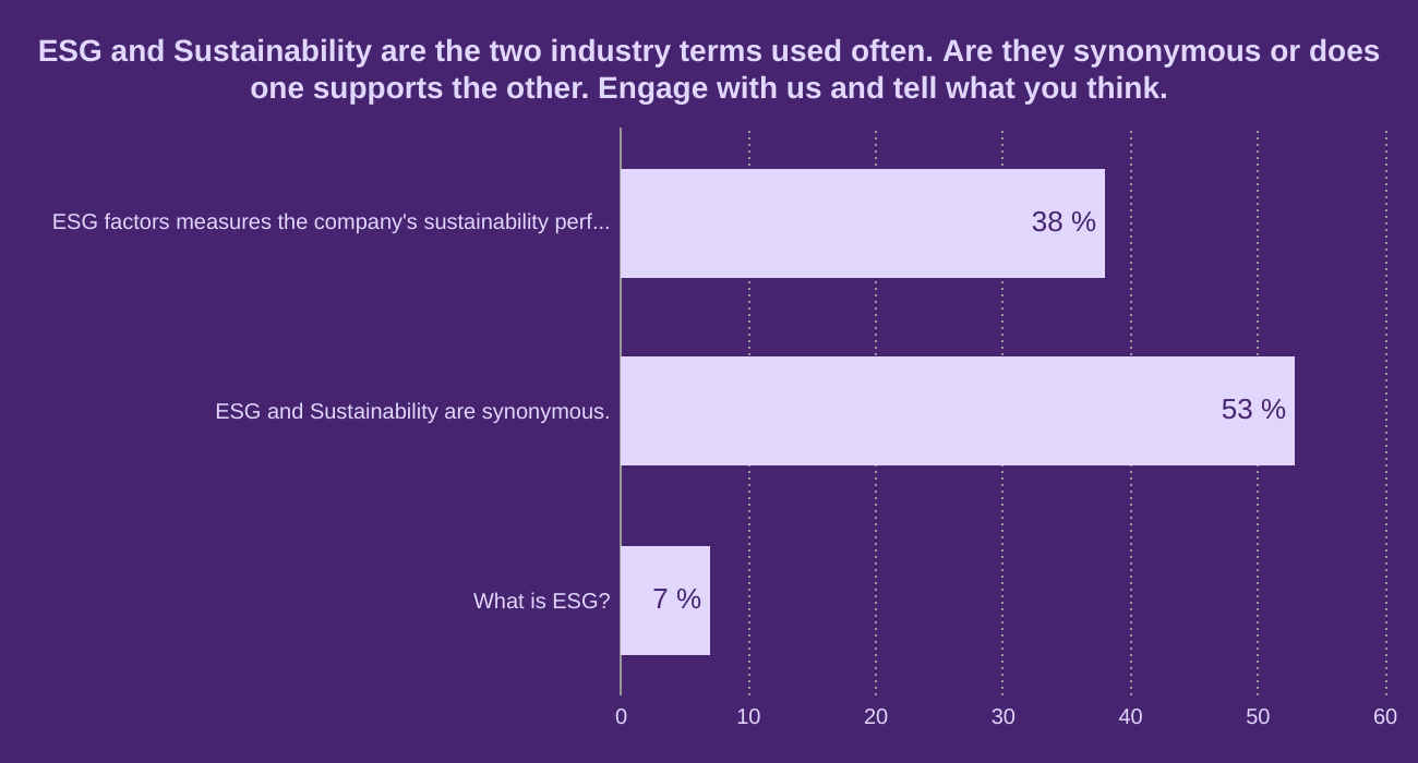 ESG and Sustainability are the two industry terms used often. Are they synonymous or does one supports the other. Engage with us and tell what you think.