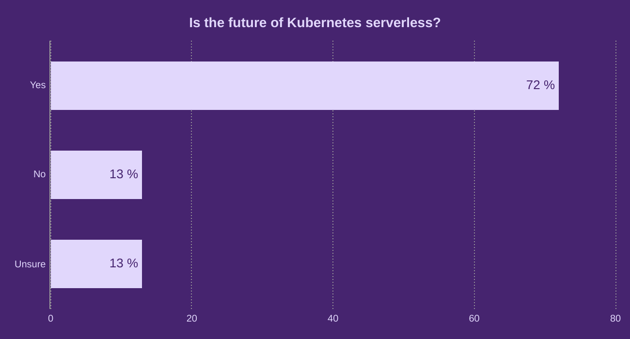 Is the future of Kubernetes serverless?