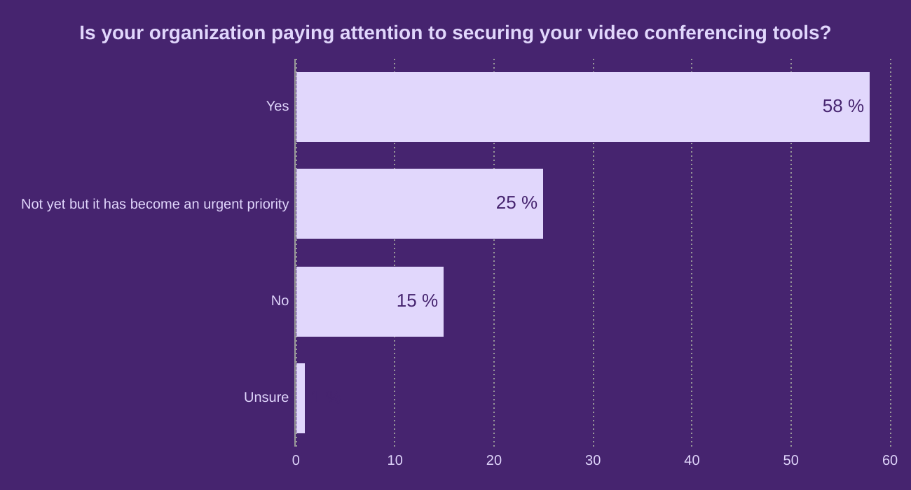 Is your organization paying attention to securing your video conferencing tools?
