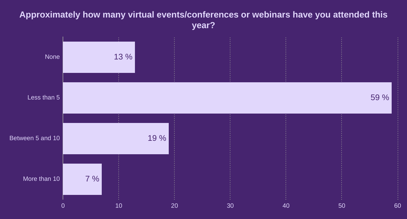 Approximately how many virtual events/conferences or webinars have you attended this year?