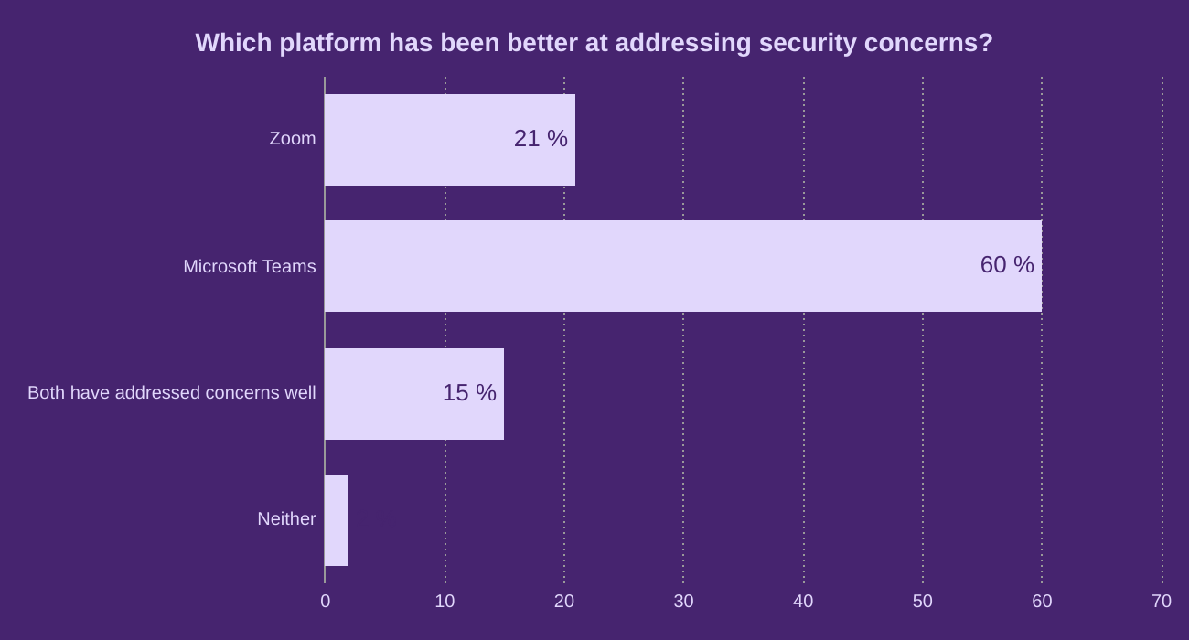 Which platform has been better at addressing security concerns?