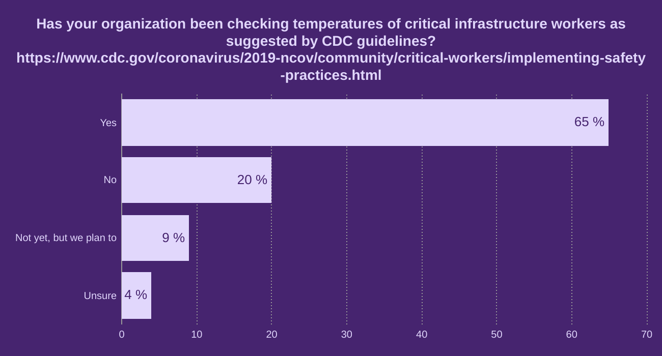 Has your organization been checking temperatures of critical infrastructure workers as suggested by CDC guidelines?
https://www.cdc.gov/coronavirus/2019-ncov/community/critical-workers/implementing-safety-practices.html