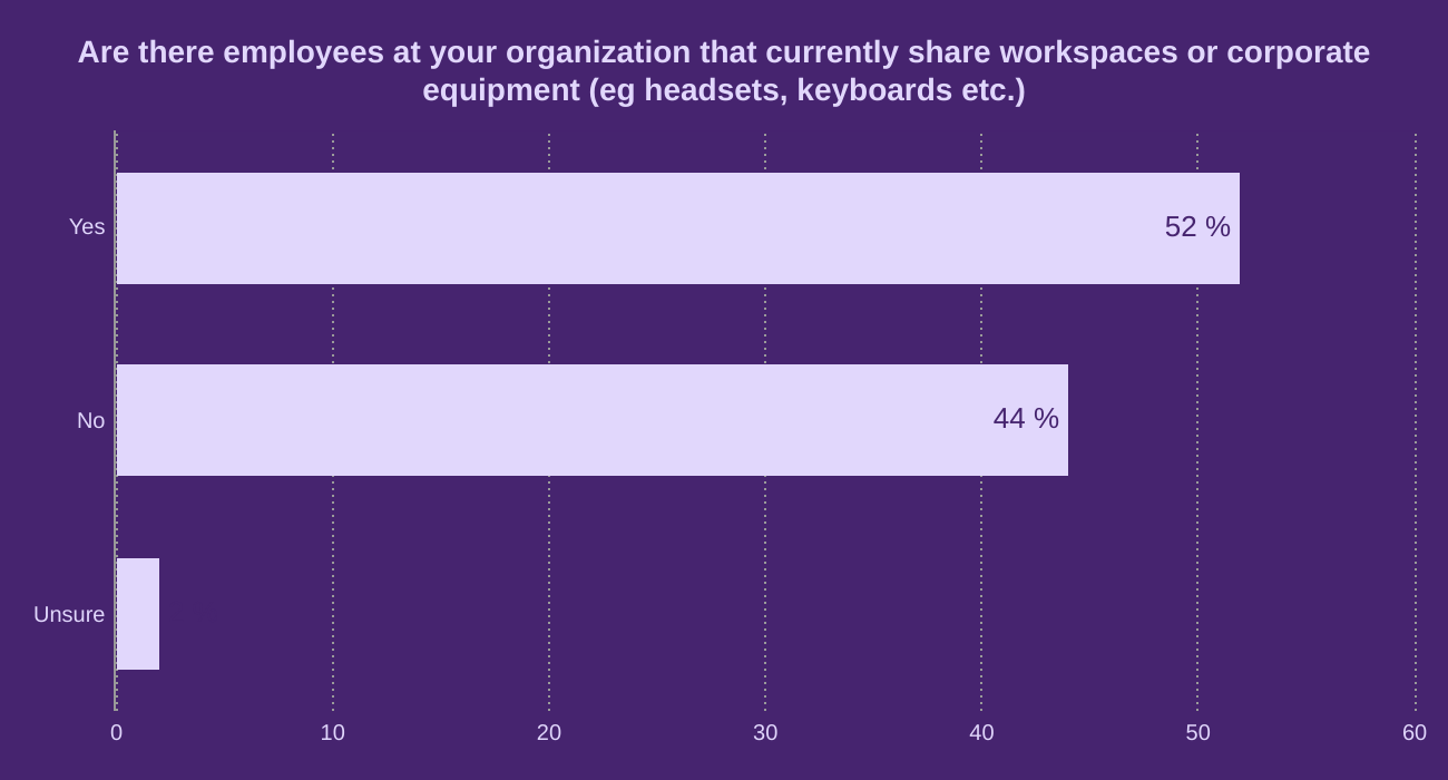 Are there employees at your organization that currently share workspaces or corporate equipment (eg headsets, keyboards etc.)