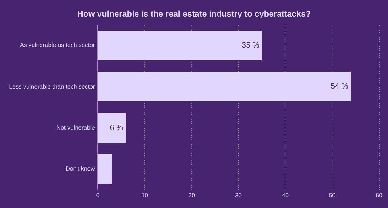 How vulnerable is the real estate industry to cyberattacks?