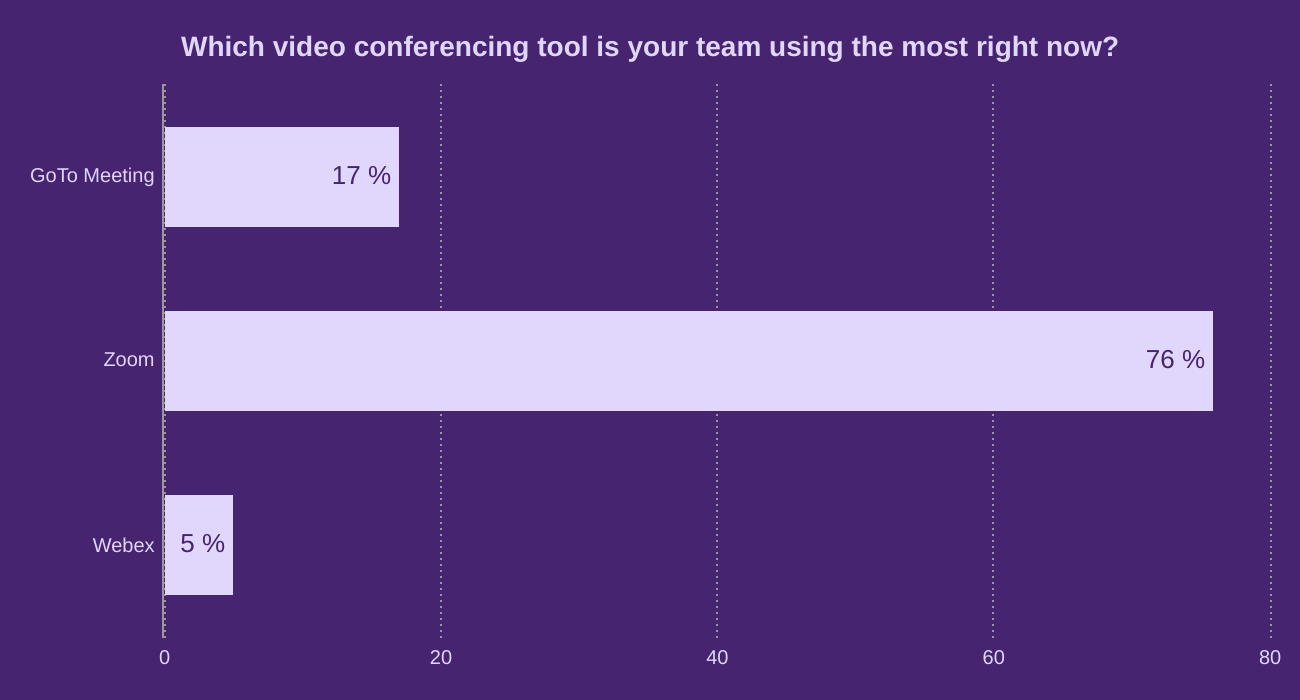 Which video conferencing tool is your team using the most right now?