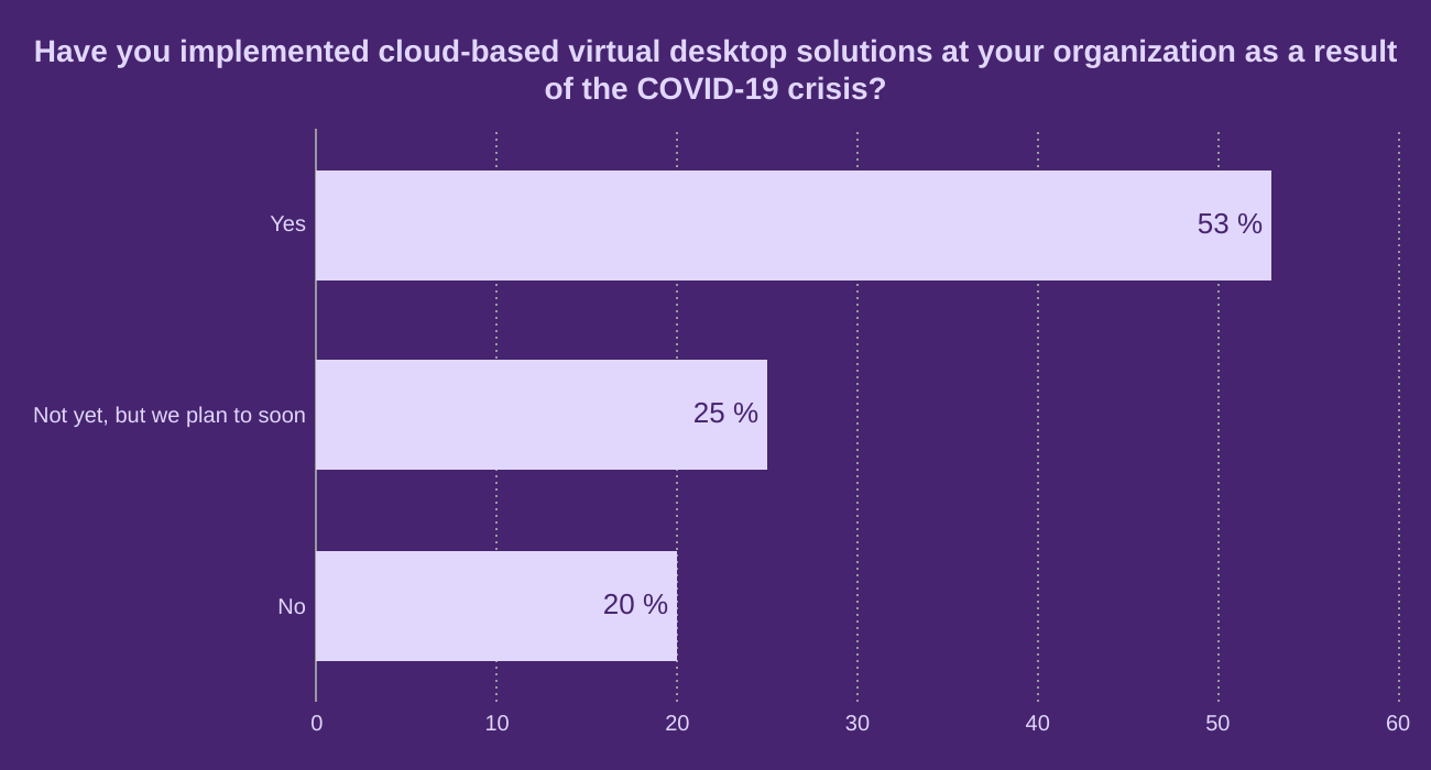 Have you implemented cloud-based virtual desktop solutions at your organization as a result of the COVID-19 crisis?