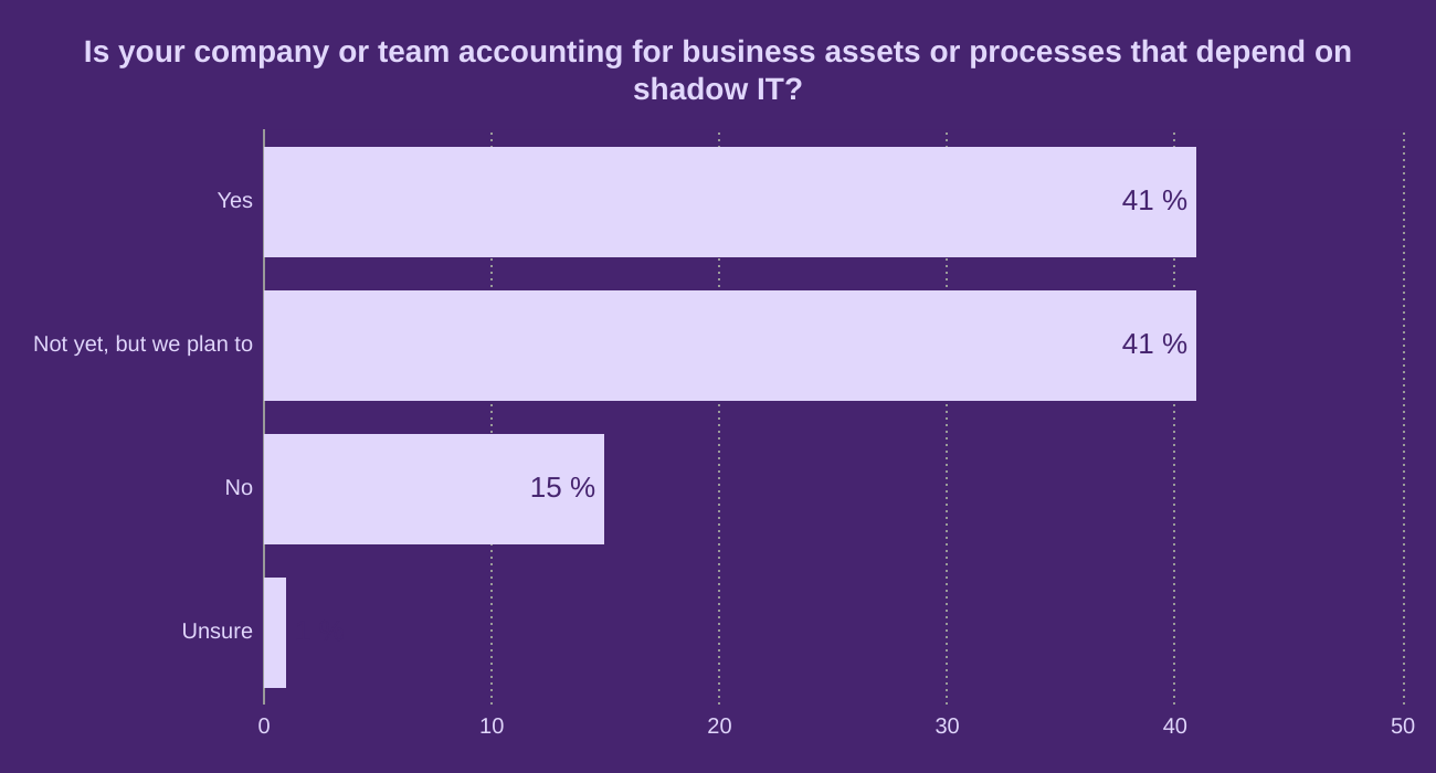 Is your company or team accounting for business assets or processes that depend on shadow IT?