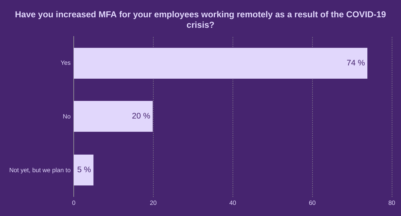 Have you increased MFA for your employees working remotely as a result of the COVID-19 crisis?