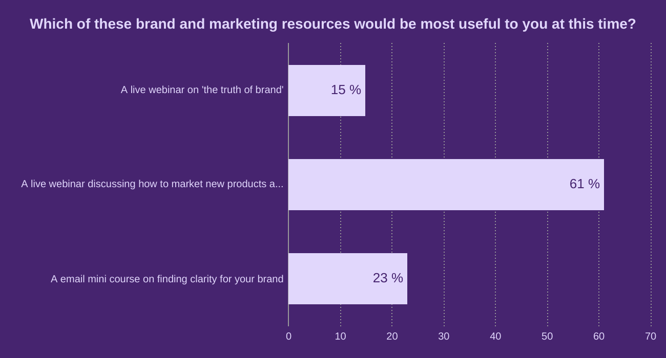 Which of these brand and marketing resources would be most useful to you at this time?