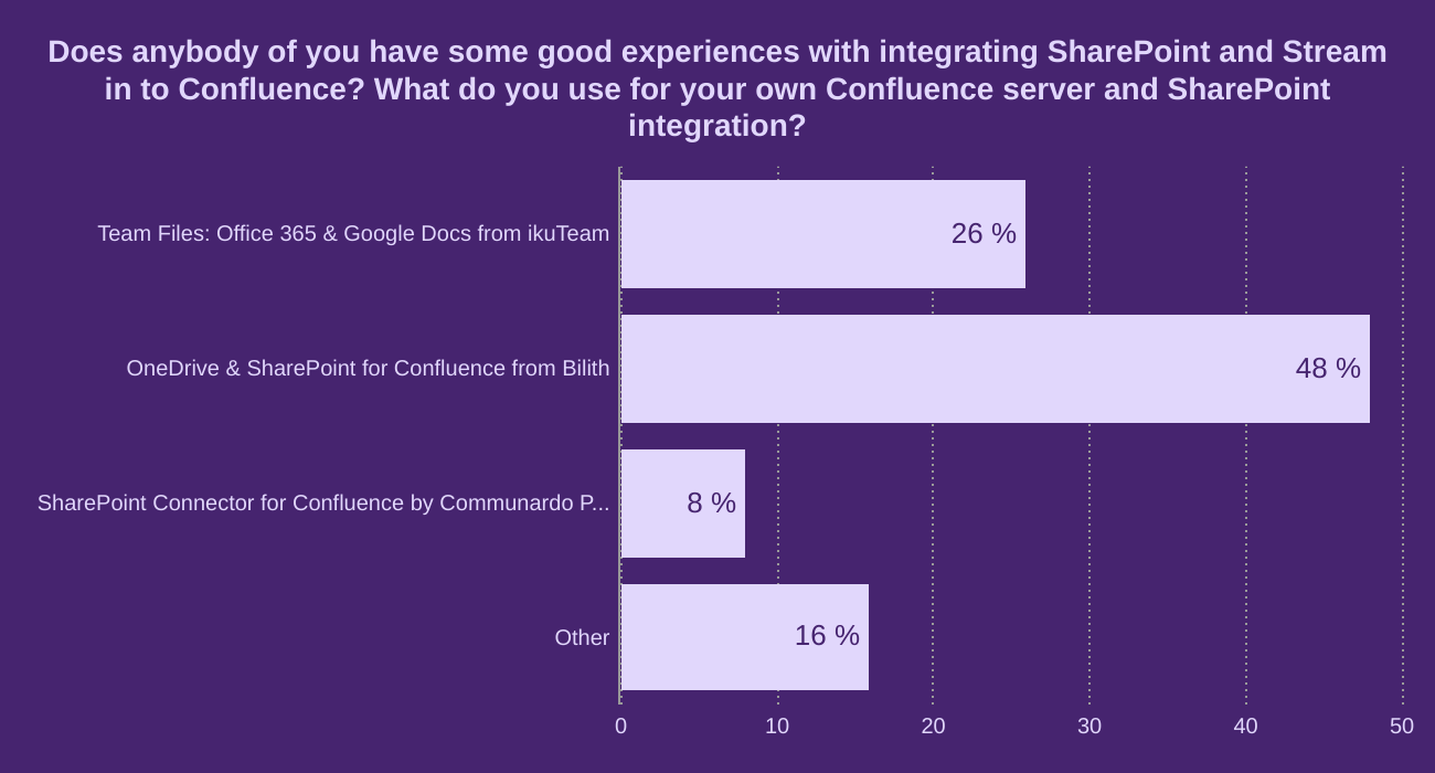 Does anybody of you have some good experiences with integrating SharePoint and Stream in to Confluence?

What do you use for your own Confluence server and SharePoint integration?