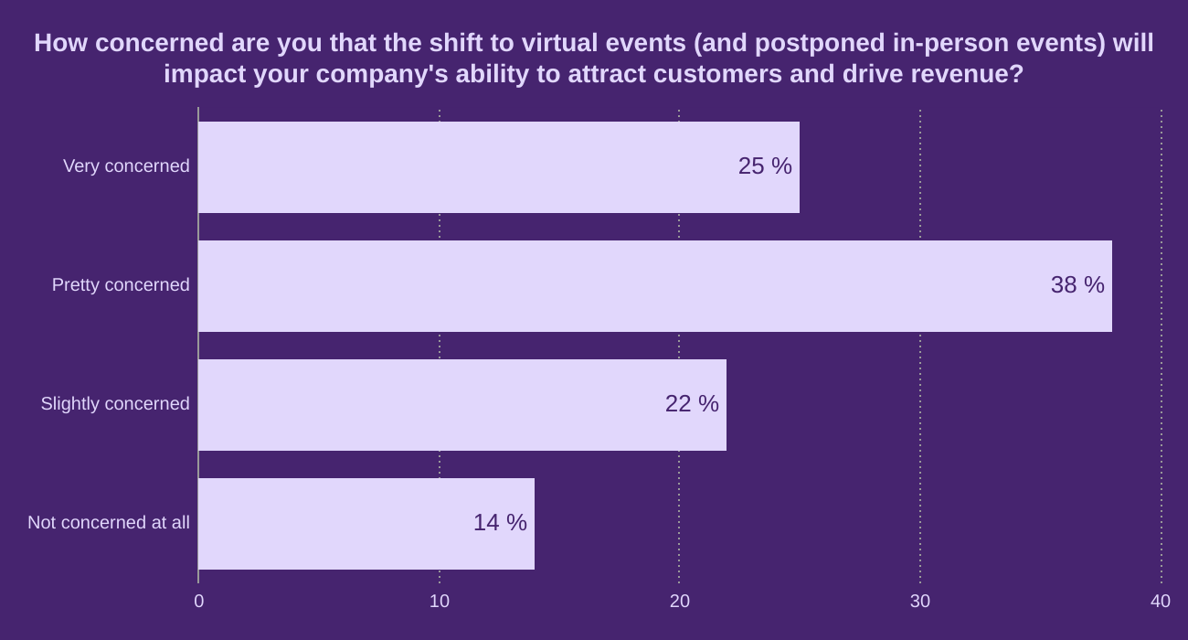 How concerned are you that the shift to virtual events (and postponed in-person events) will impact your company's ability to attract customers and drive revenue?