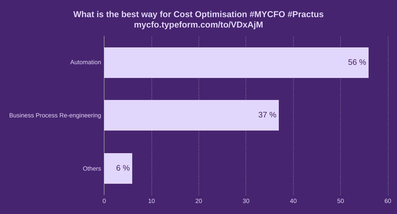 What is the best way for Cost Optimisation #MYCFO #Practus
mycfo.typeform.com/to/VDxAjM