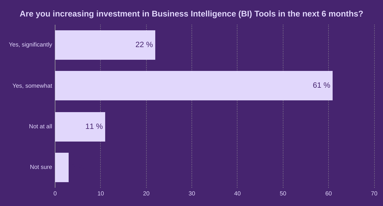 Are you increasing investment in Business Intelligence (BI) Tools in the next 6 months?