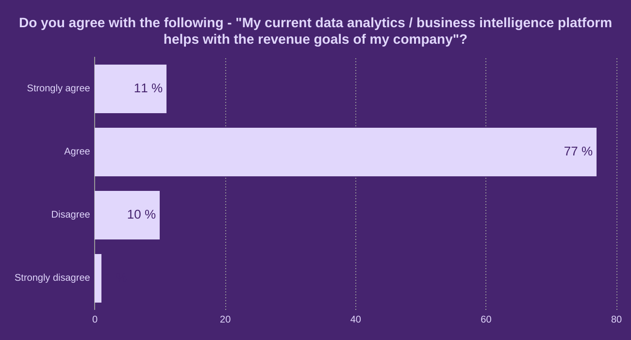 Do you agree with the following - "My current data analytics / business intelligence platform helps with the revenue goals of my company"?