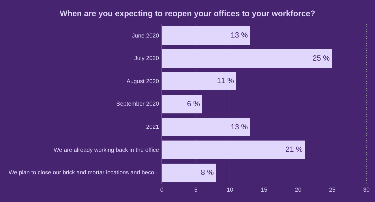 When are you expecting to reopen your offices to your workforce?