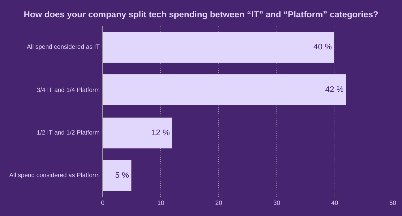 How does your company split tech spending between “IT” and “Platform” categories?