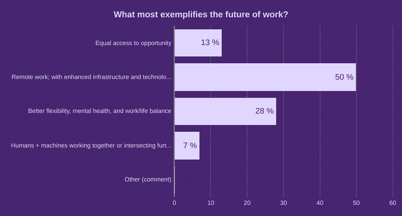 What most exemplifies the future of work?