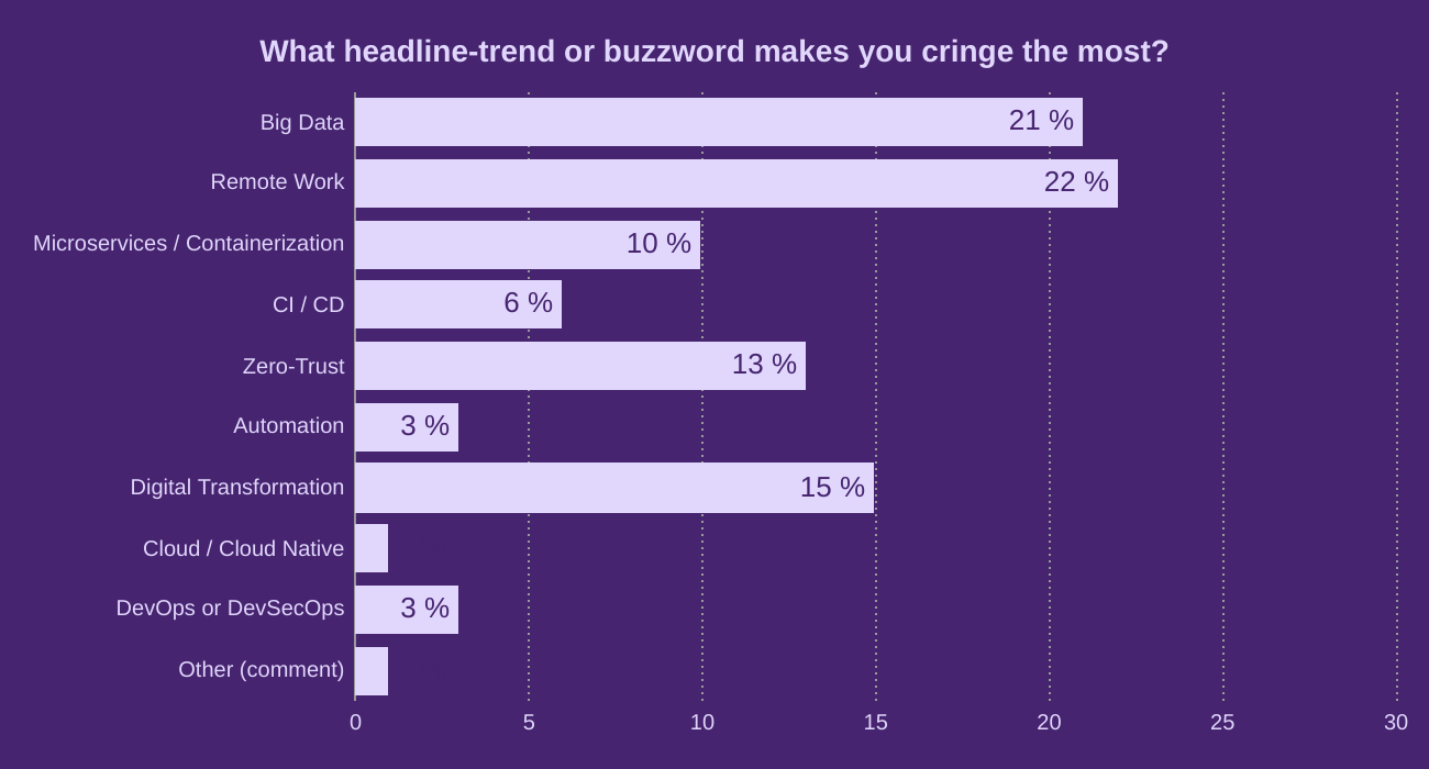 What headline-trend or buzzword makes you cringe the most?