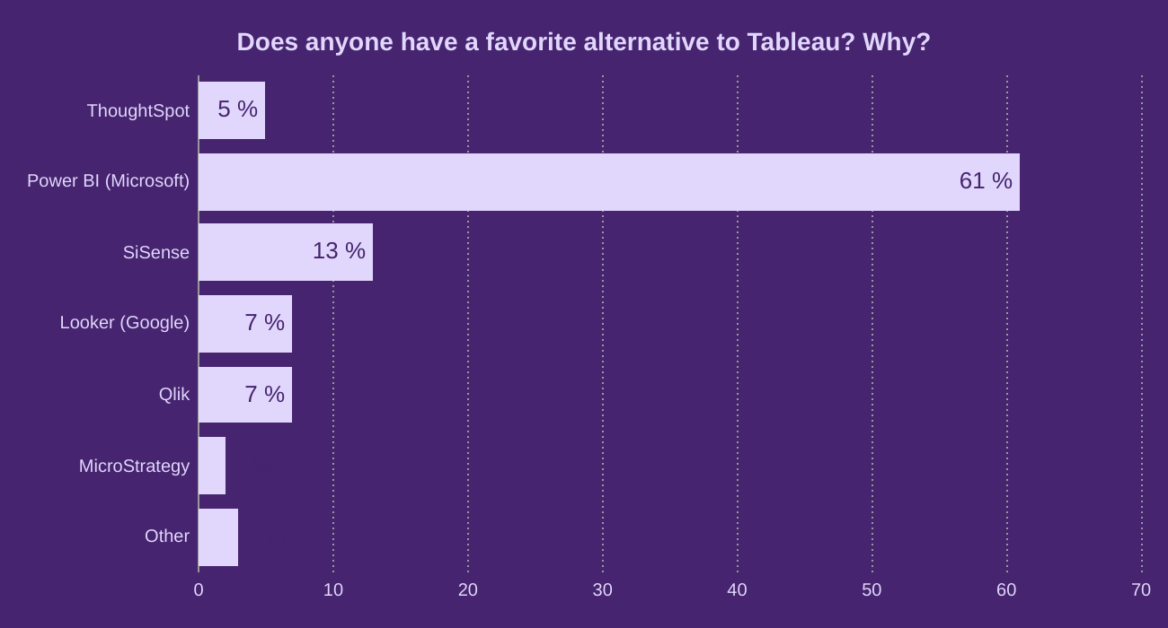 Does anyone have a favorite alternative to Tableau? Why?