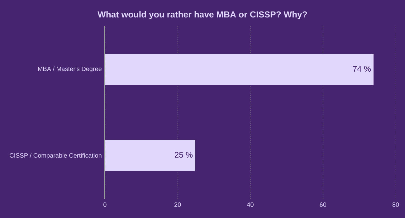 What would you rather have MBA or CISSP? Why?