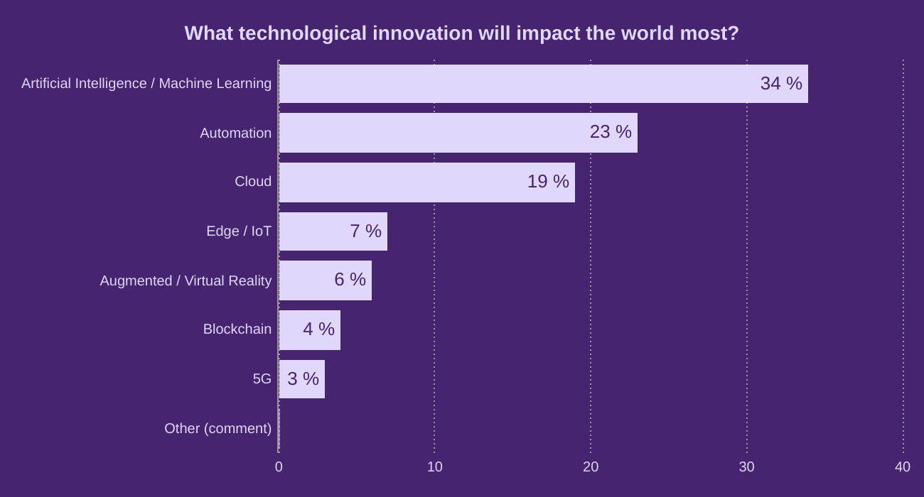 What technological innovation will impact the world most?