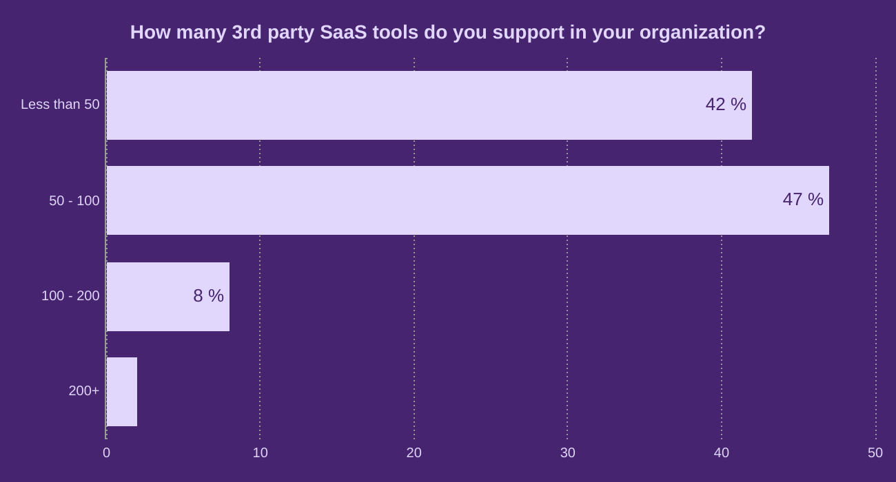 How many 3rd party SaaS tools do you support in your organization?