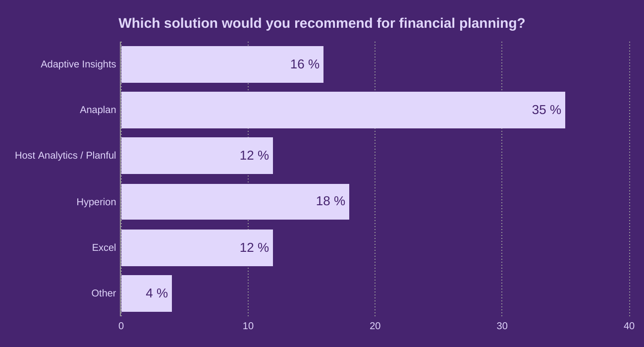 Which solution would you recommend for financial planning?