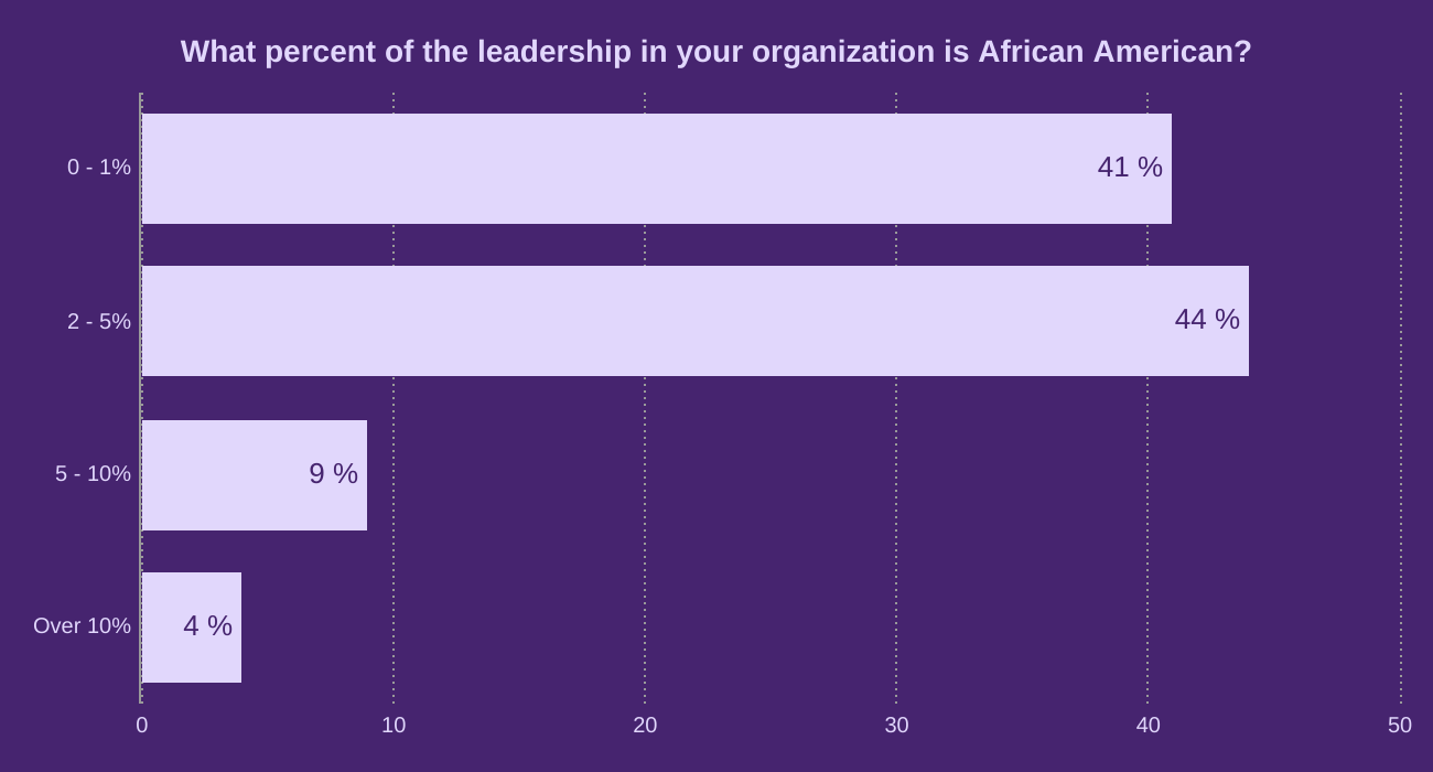 What percent of the leadership in your organization is African American?